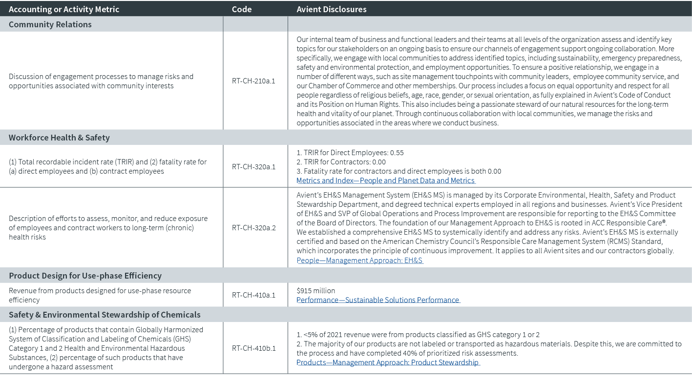Accounting or Activity Metric,Code,Avient Disclosures,Community Relations,,,Discussion of engagement processes to man...