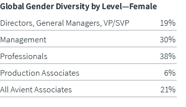 Global Gender Diversity by Level—Female Directors, General Managers, VP/SVP 19% Management 30% Professionals 38% Prod...