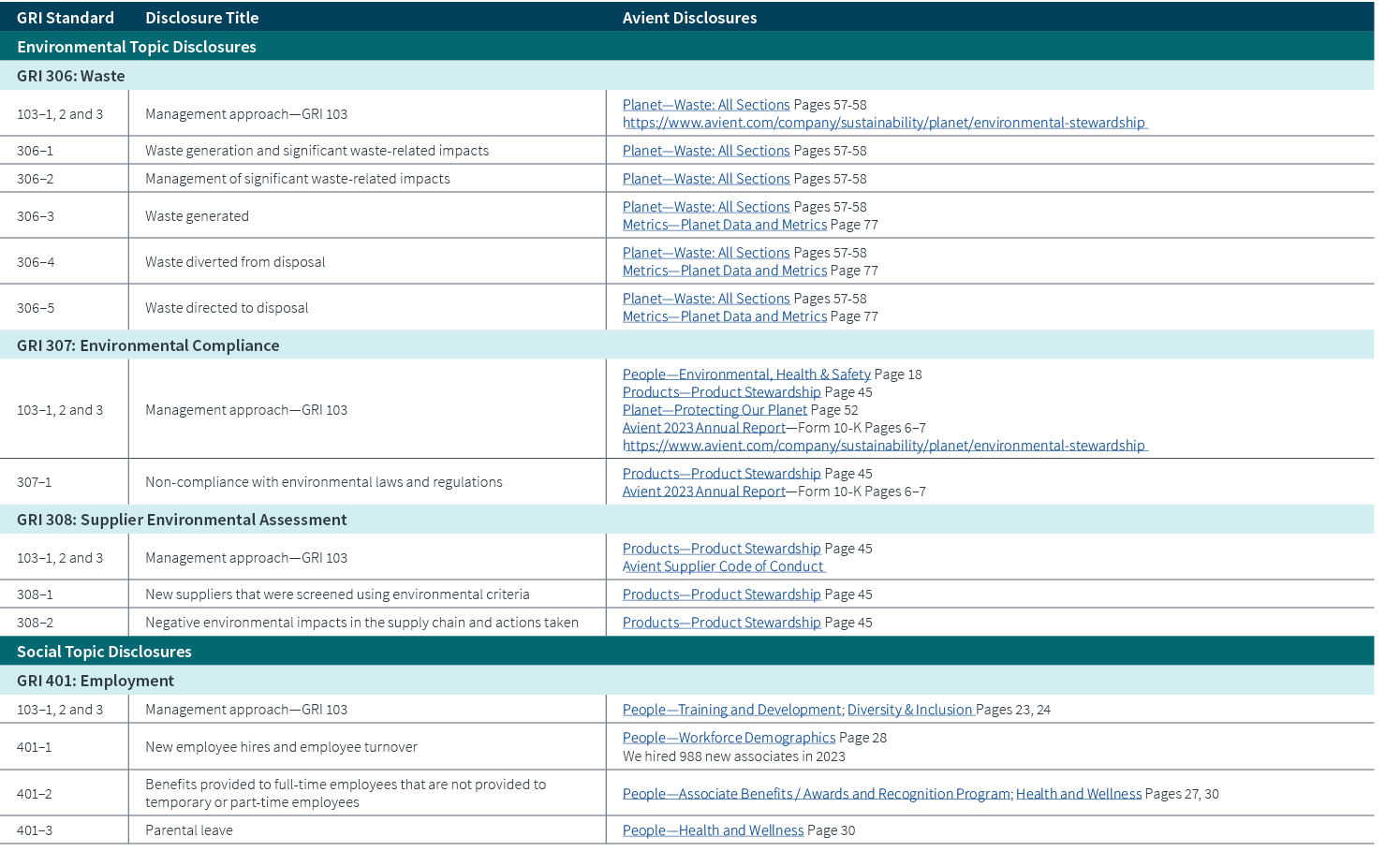 GRI Standard,Disclosure Title,Avient Disclosures,Environmental Topic Disclosures,GRI 306: Waste,103–1, 2 and 3,Manage...